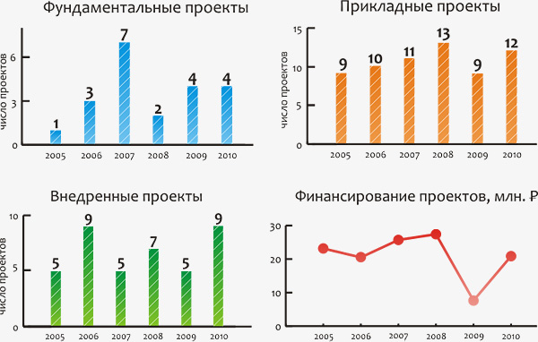 Показатели научной деятельности